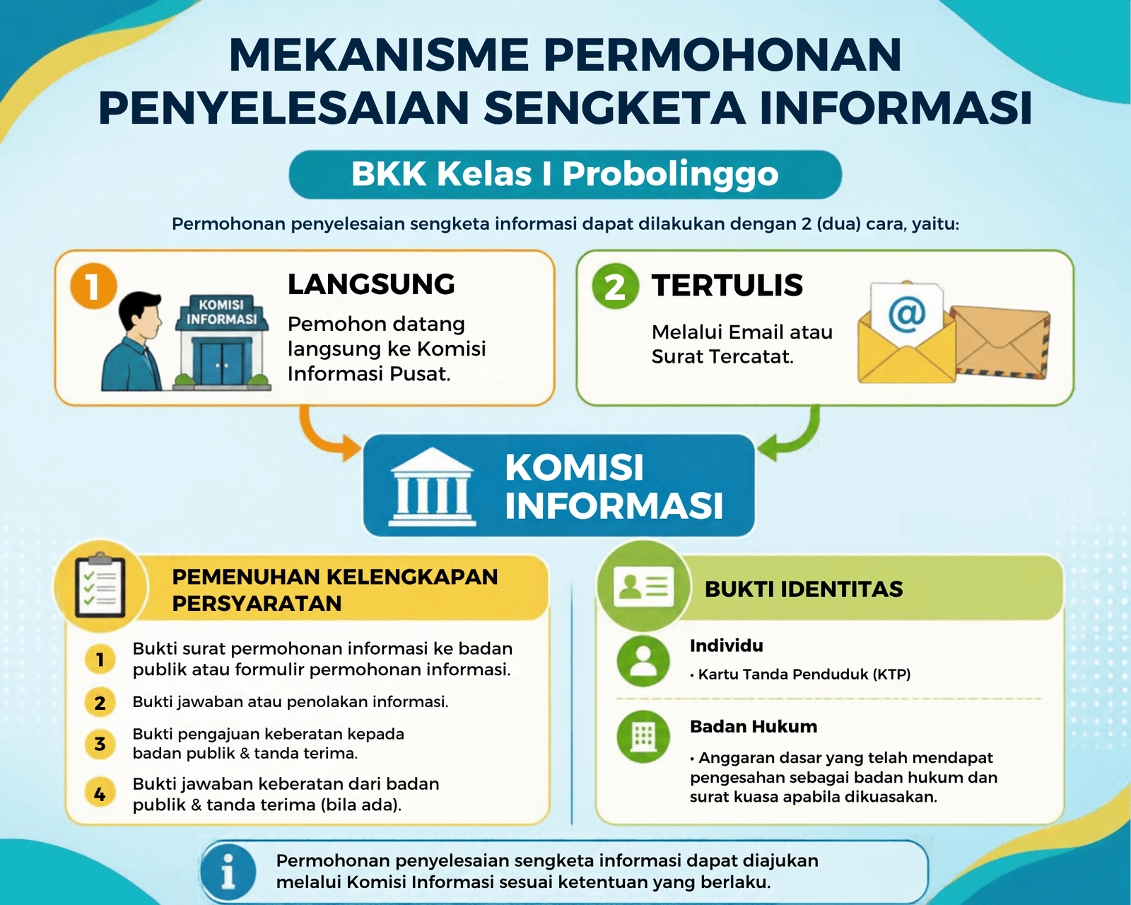 Infografis Tata Cara Pengajuan Permohonan Penyelesaian Sengketa