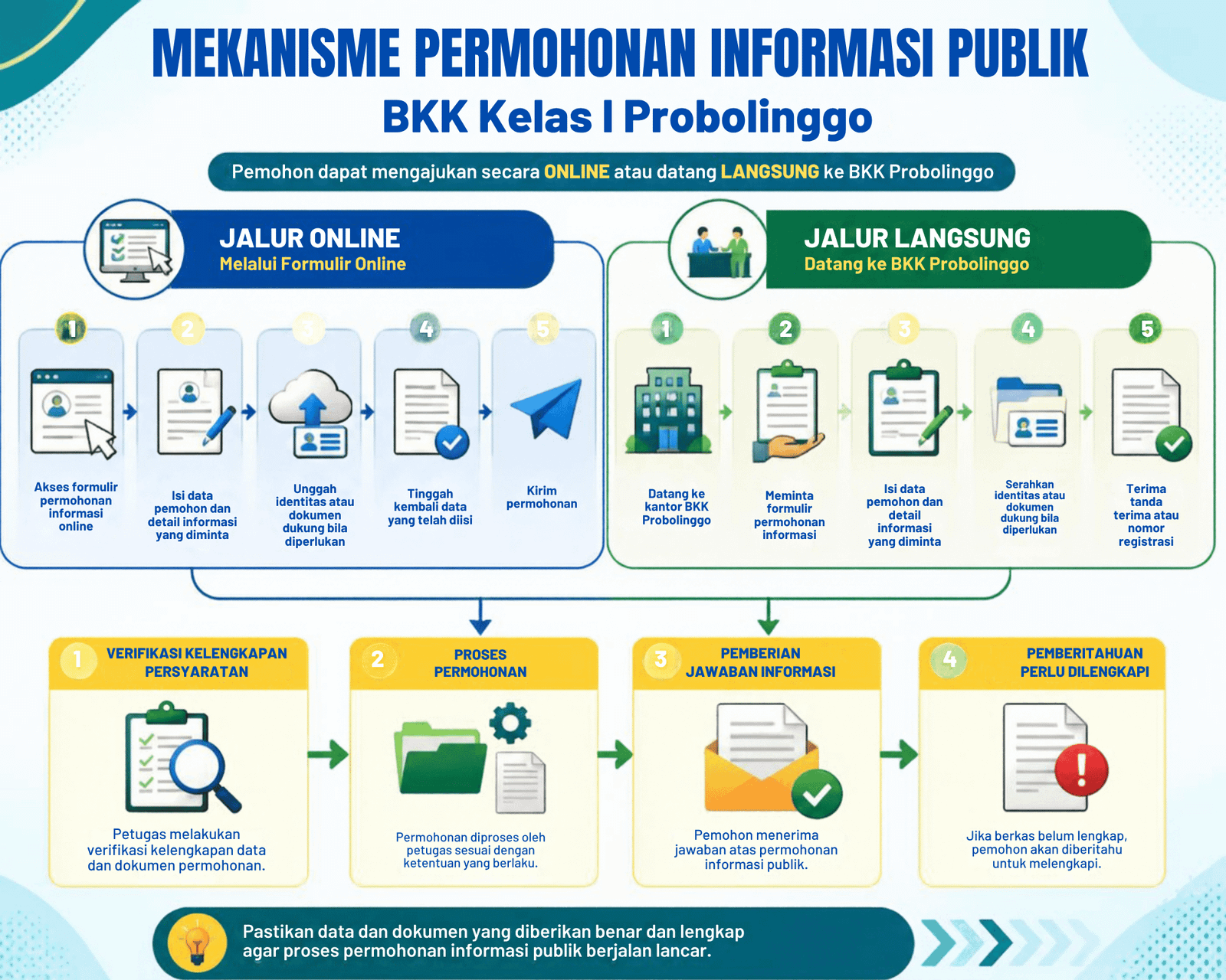 Infografis Tata Cara Permohonan Informasi Publik