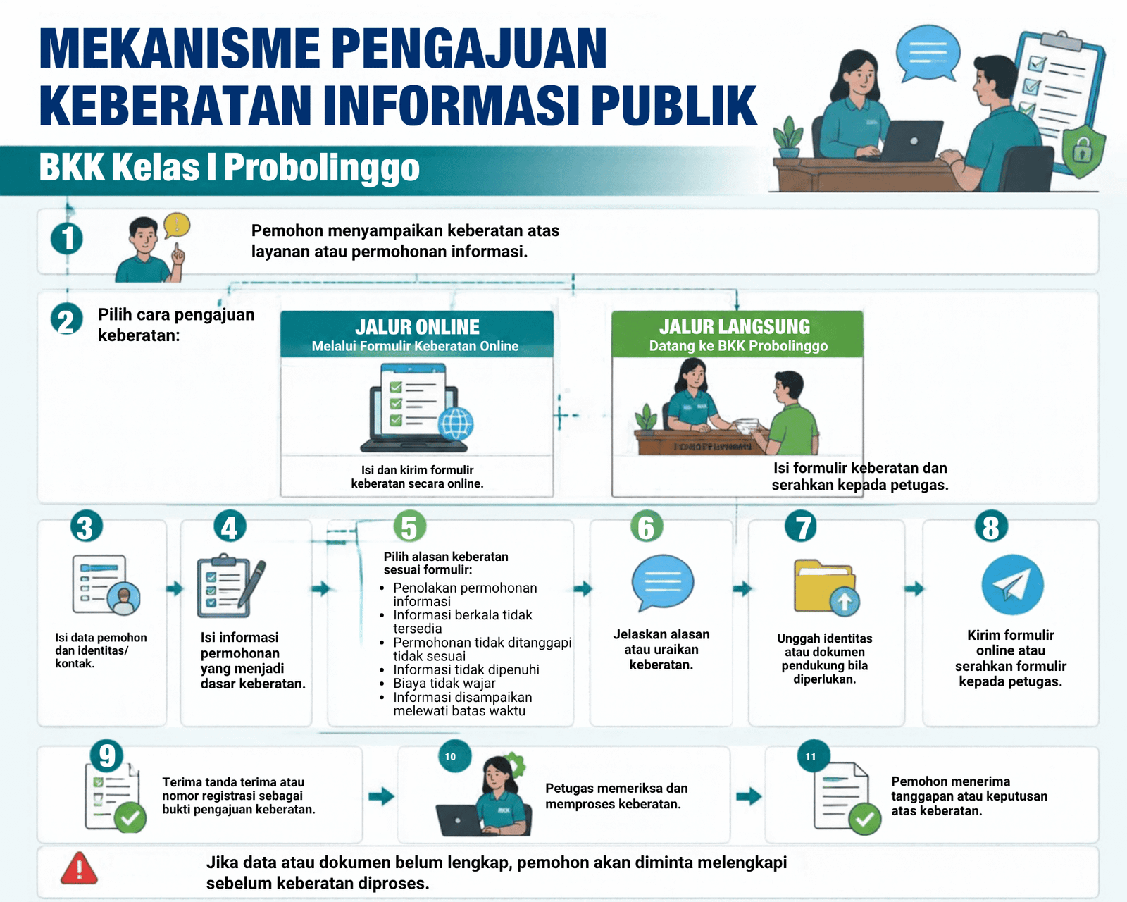 Infografis Tata Cara Pengajuan Keberatan